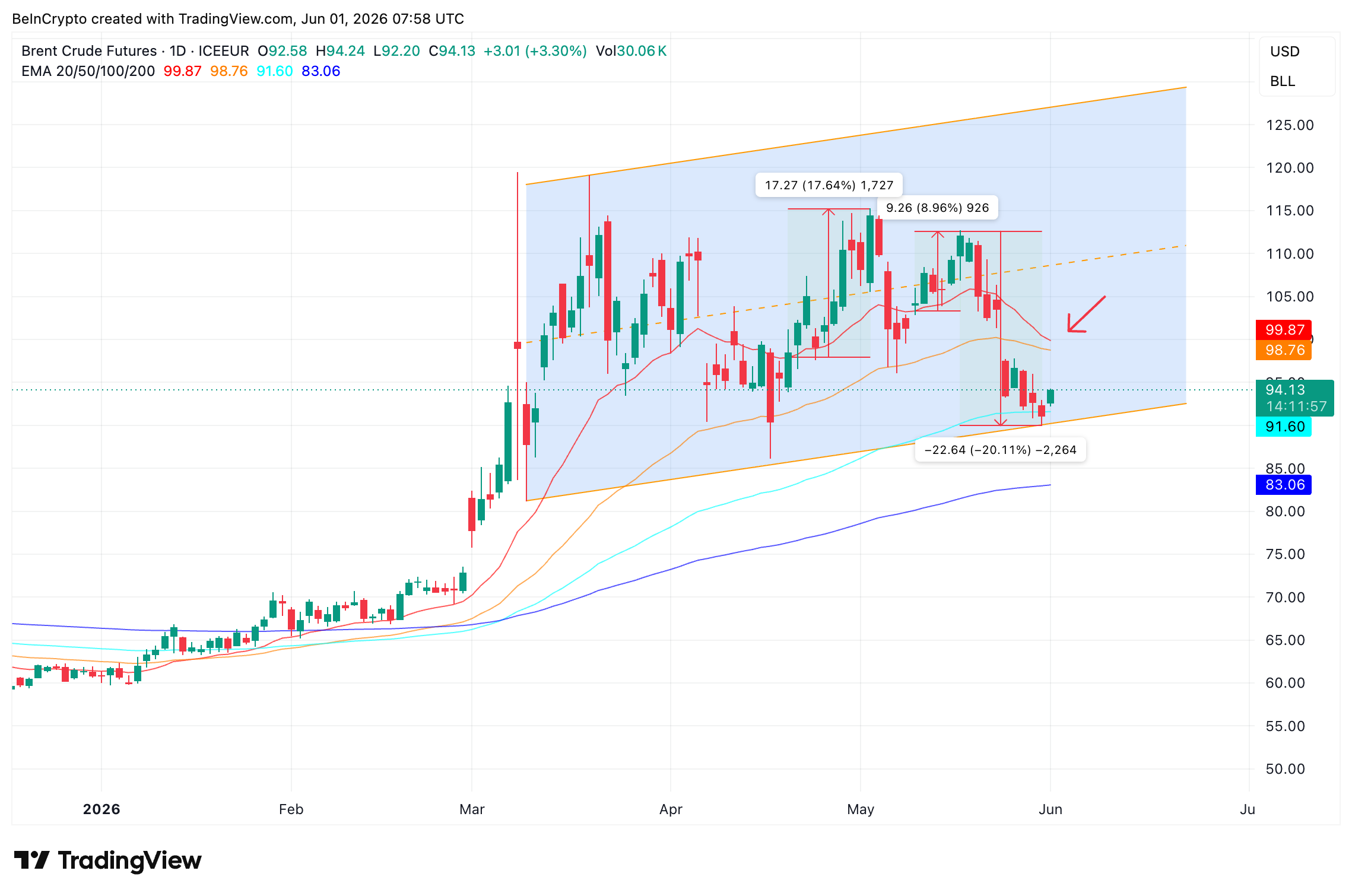 Crude Channel And EMAs