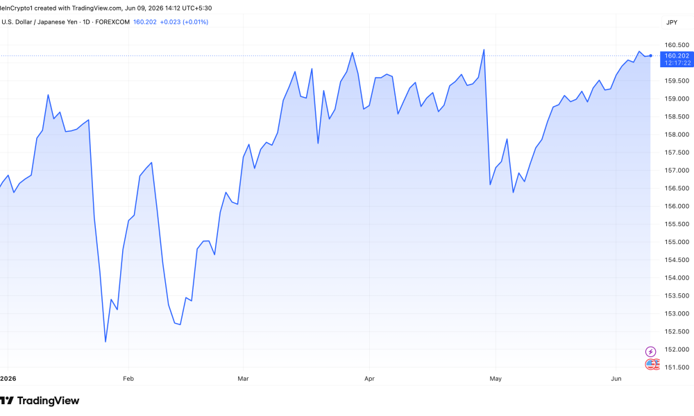 Japanese Yen Performance