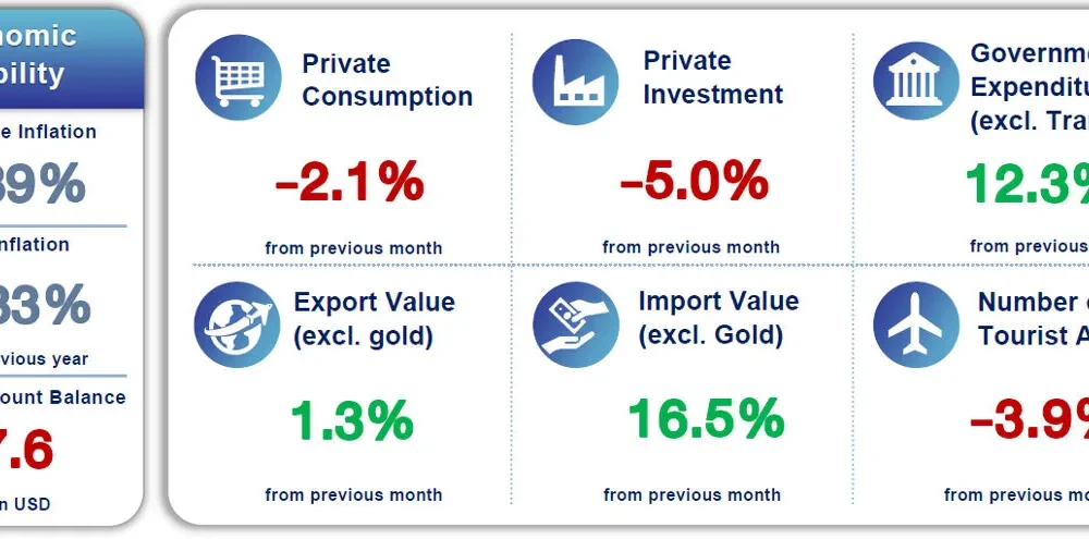 Tourism Dips but Exports Rise Amid Conflict