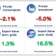 Tourism Dips but Exports Rise Amid Conflict
