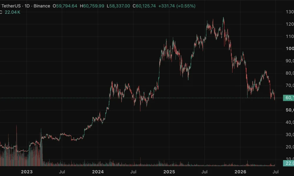 Bitcoin price prediction centered on whether the four-year halving cycle still governs BTC, shown testing its 200-week moving average near $60,000.
