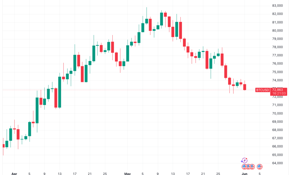 Bitcoin Stays Steered by Iran Nerves as BTC Price Drops Under $73,000