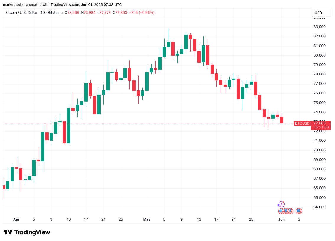 Bitcoin Stays Steered by Iran Nerves as BTC Price Drops Under $73,000