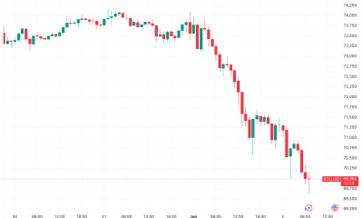 Bitcoin Price Action Sees First Sub-$70,000 Dip Since Mid-April