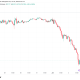 Bitcoin Keeps Selling Off as BTC Price Dives Below $67,000