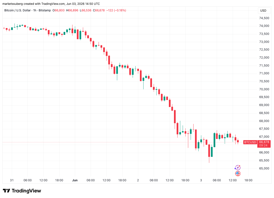 Bitcoin Faces a 'Likely' Breakdown From a 50-Month Trend Line