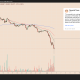 Over $600M in Bitcoin Longs Liquidated As BTC Price Nears $60K