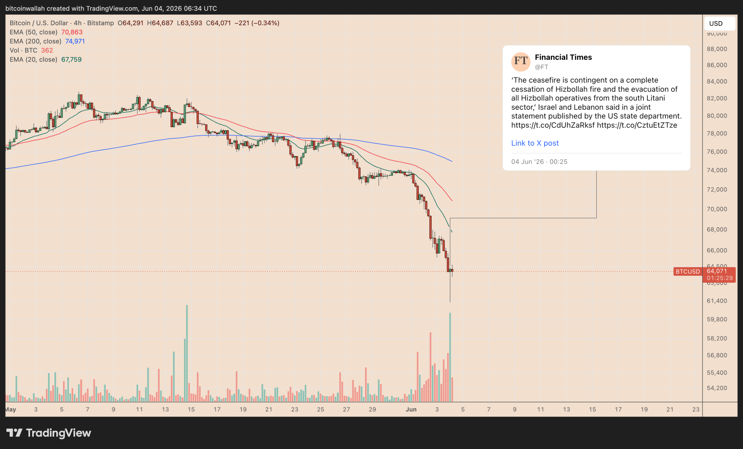 Over $600M in Bitcoin Longs Liquidated As BTC Price Nears $60K