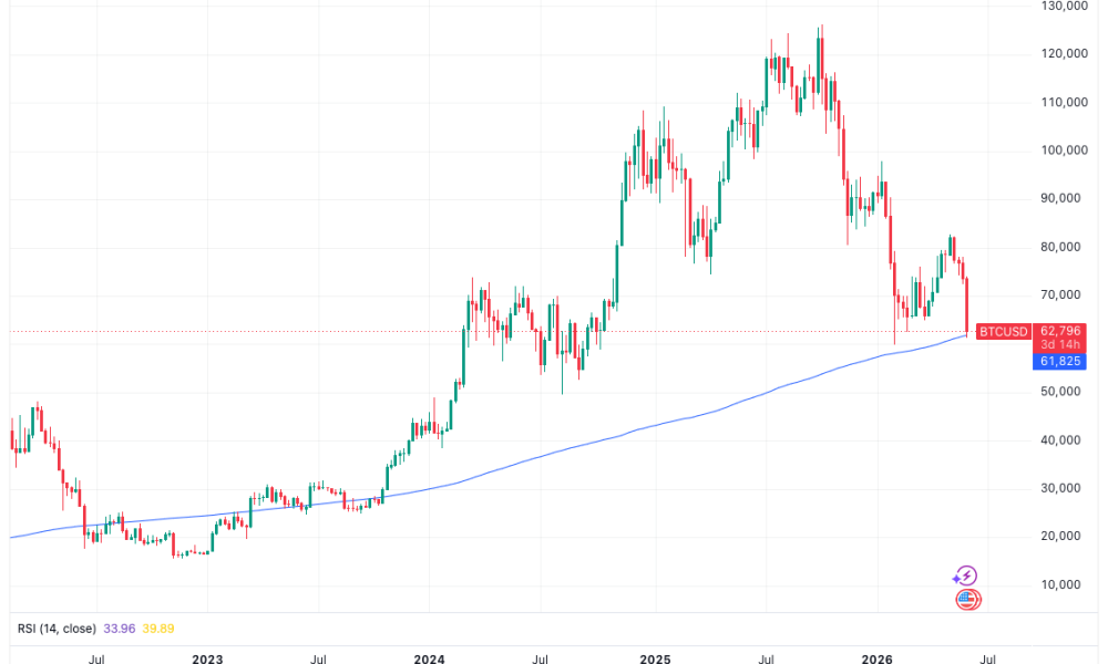 Bitcoin is Back at the 200-Week Moving Average After Nearly Three Years