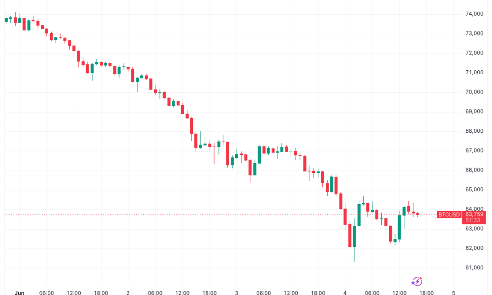 Bitcoin Must Hold $60,000 Next After $2 Trillion Crypto Market Wipeout