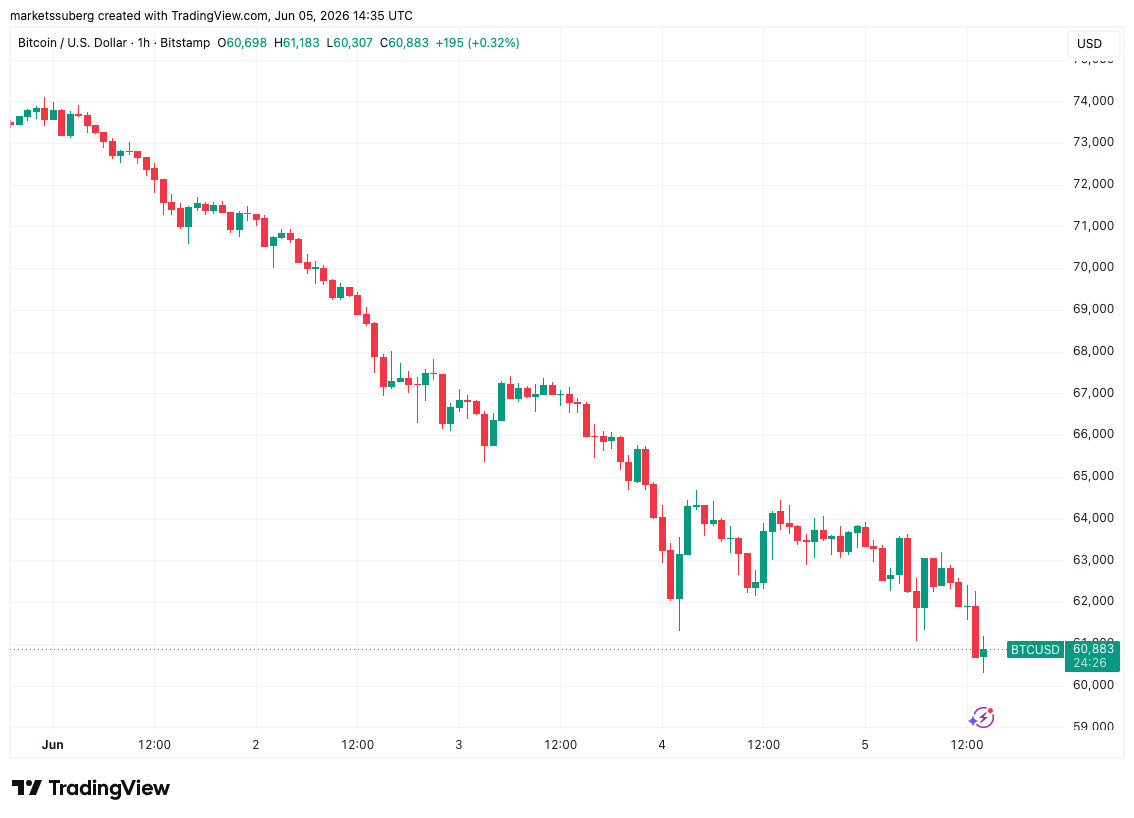 Bitcoin Sellers Face 'Exhaustion' as They try to Force BTC Below $60,000