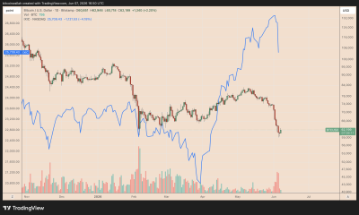 What Happens to Bitcoin If Nasdaq Falls Further?