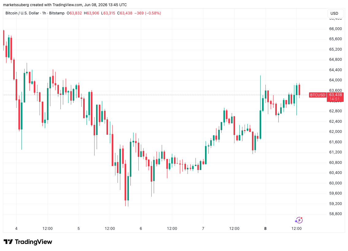 Bitcoin Takes Pressure Off $60,000 as Bear Market Roadmap Continues