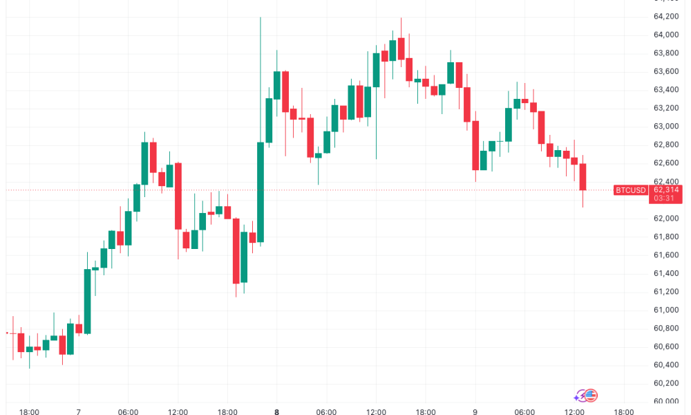BTC Price Nears $62,000 as Bitcoin Bear Market Support Failures Continue