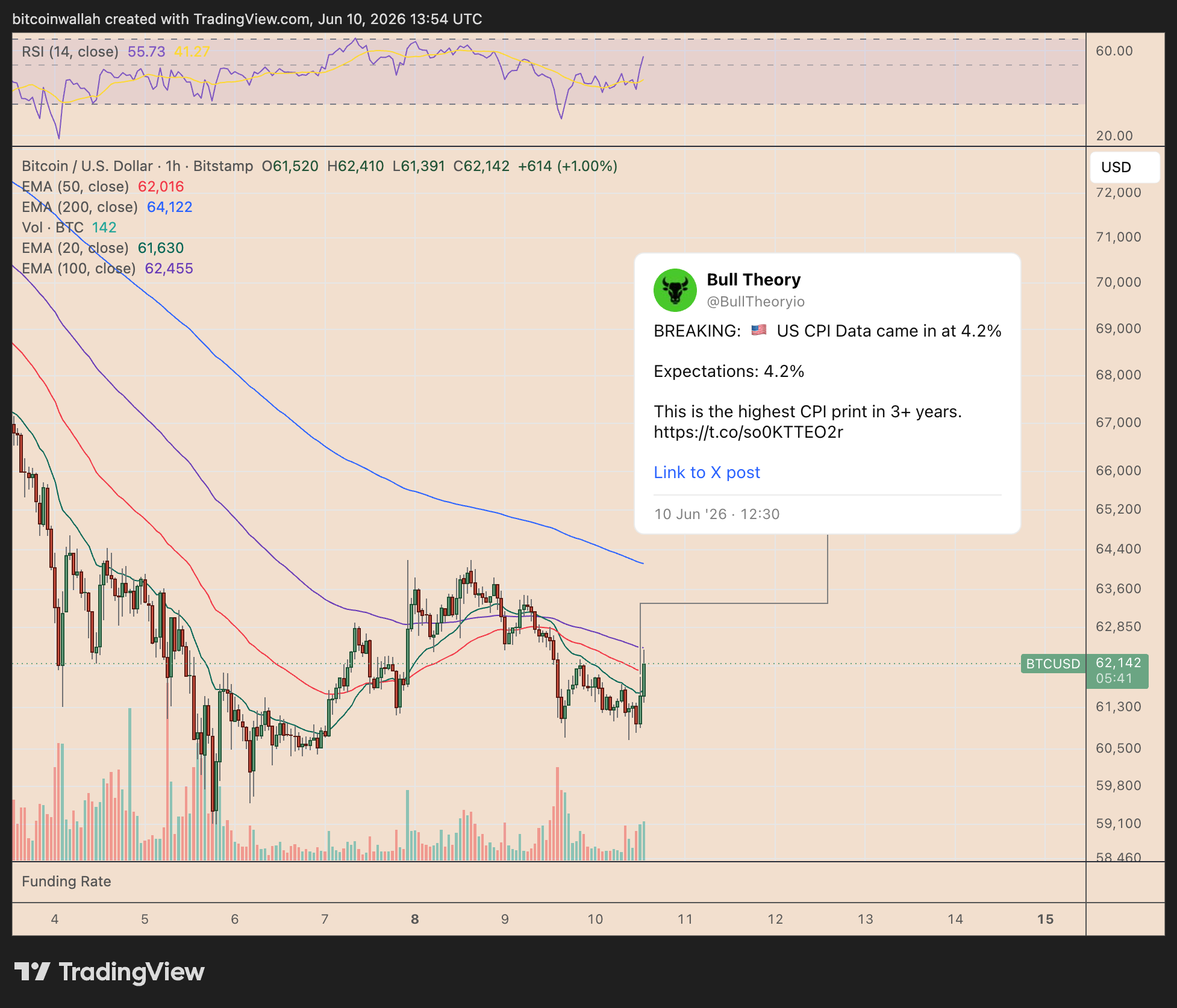 Will BTC Price Keep Rising in June?