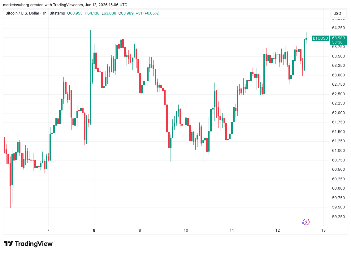 Will Bitcoin's 200-Week Moving Average Ruin the BTC Price Comeback?