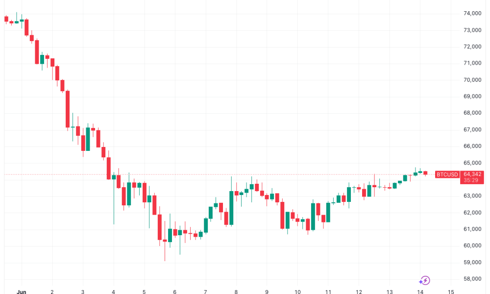 Bitcoin Price Bull Setup 'Finally Happening' as Iran Deal Keeps BTC Above $64,000