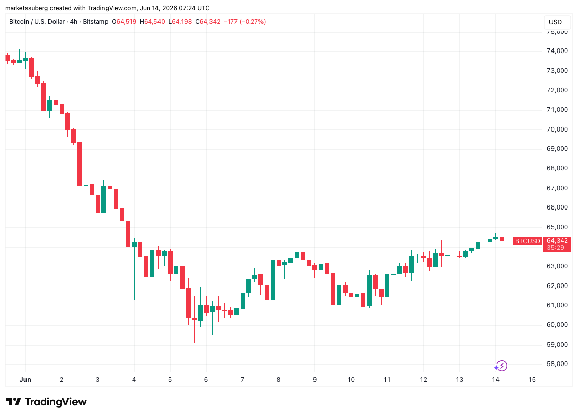 Bitcoin Price Bull Setup 'Finally Happening' as Iran Deal Keeps BTC Above $64,000