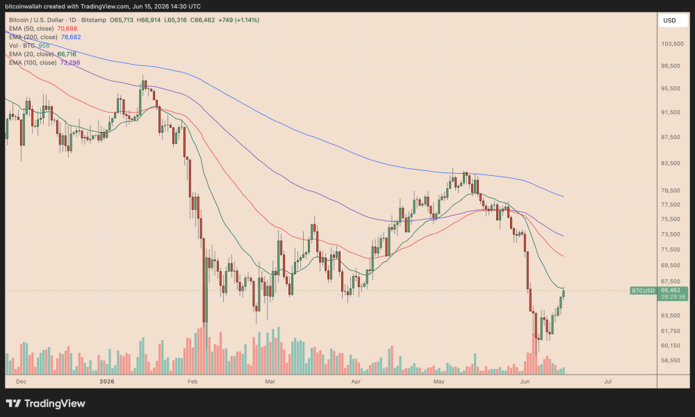 Bitcoin May Rebound to Six-Figures Before October, BTC Price Technicals Suggest