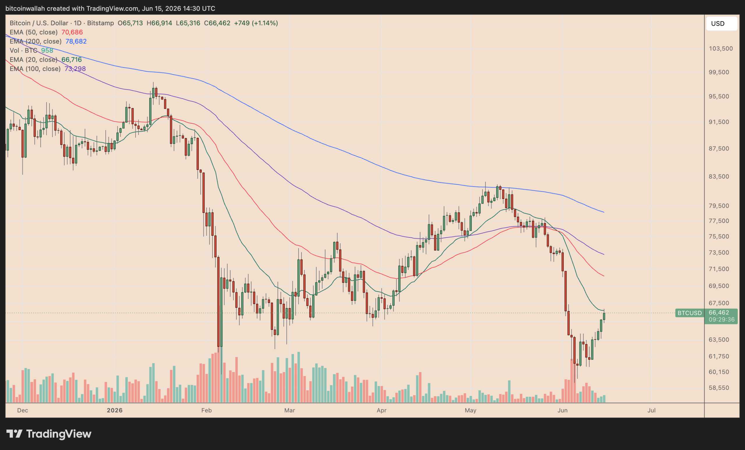 Bitcoin May Rebound to Six-Figures Before October, BTC Price Technicals Suggest