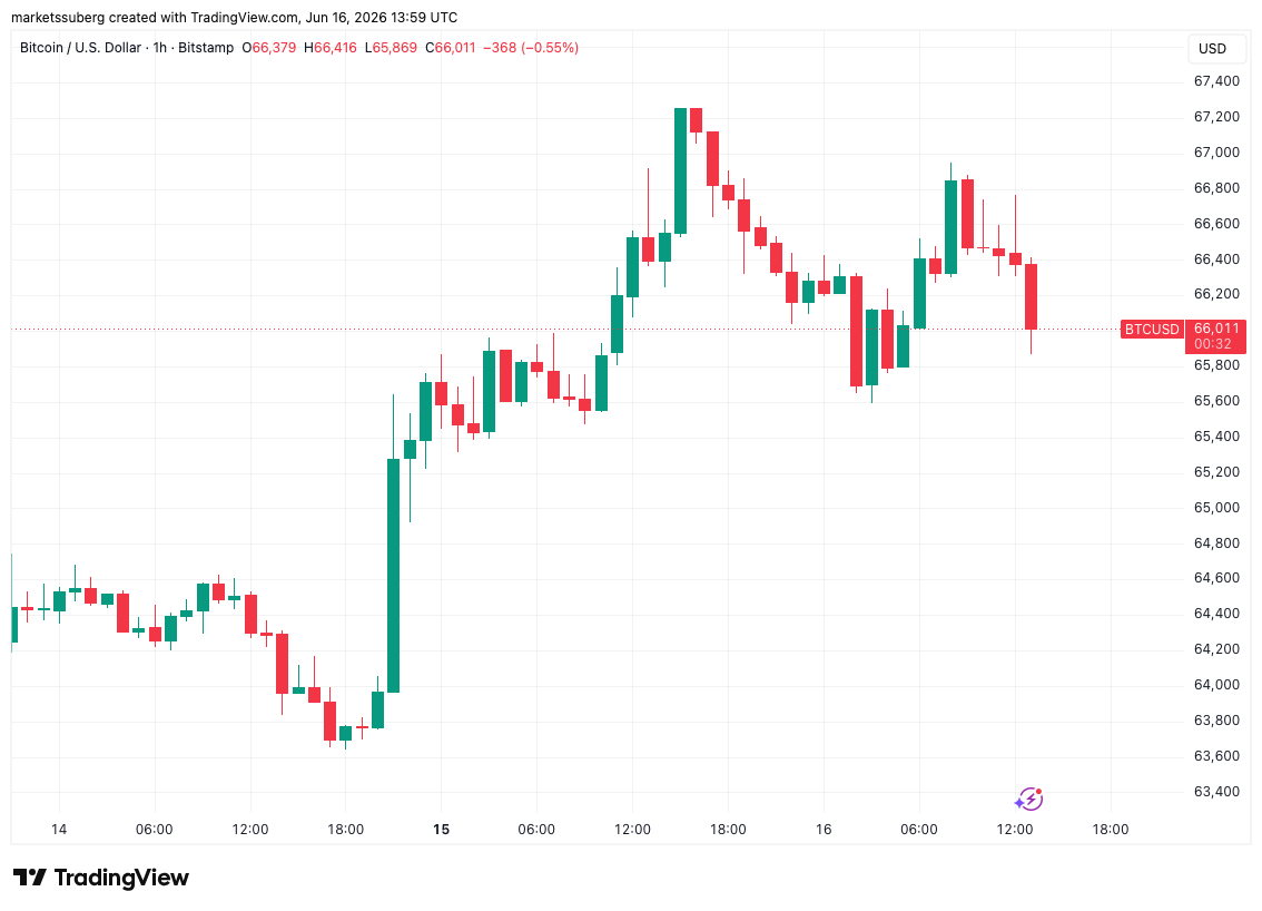 Bitcoin Rebound Runs Dry as $66K Dip Diverges From Stocks