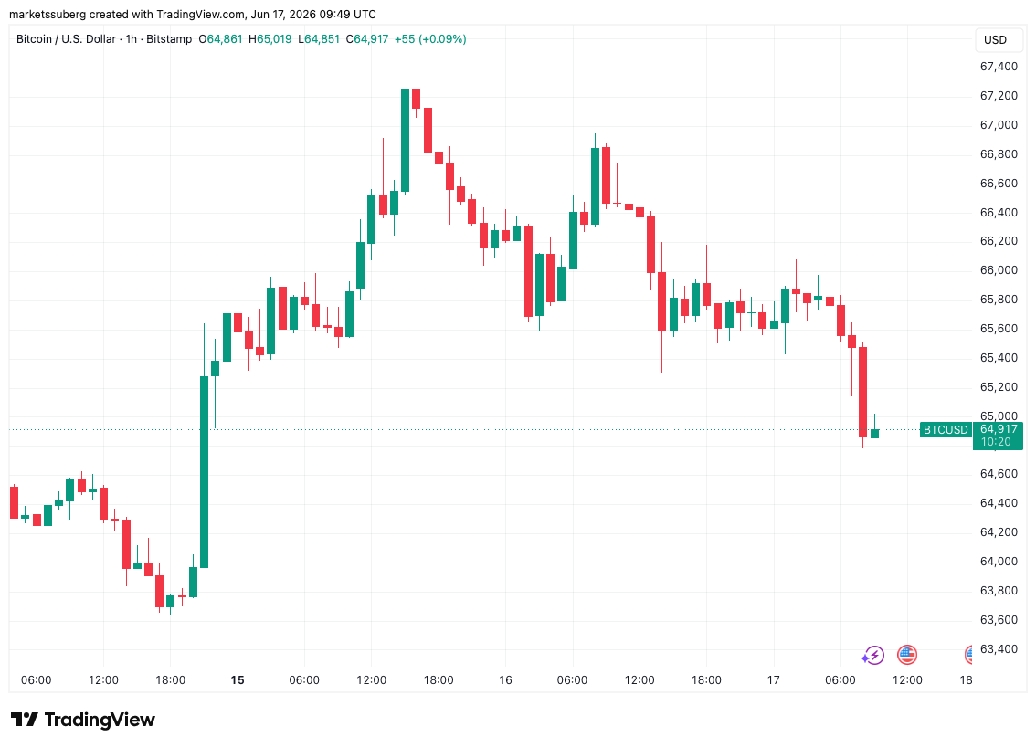 Bitcoin Traders Weigh in on BTC After FOMC With $55,000 Still a Target