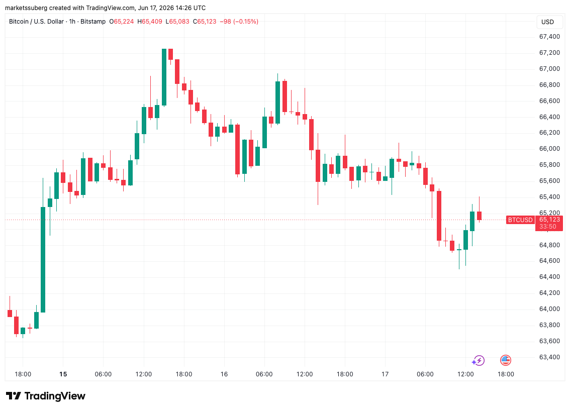 Bitcoin Markets Still Spooked by Possible Strategy BTC Sales: Analysis
