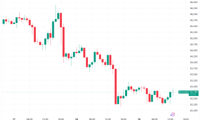 Bitcoin Surfs Hawkish Fed, New Iran Cues With Price tapping $63,000