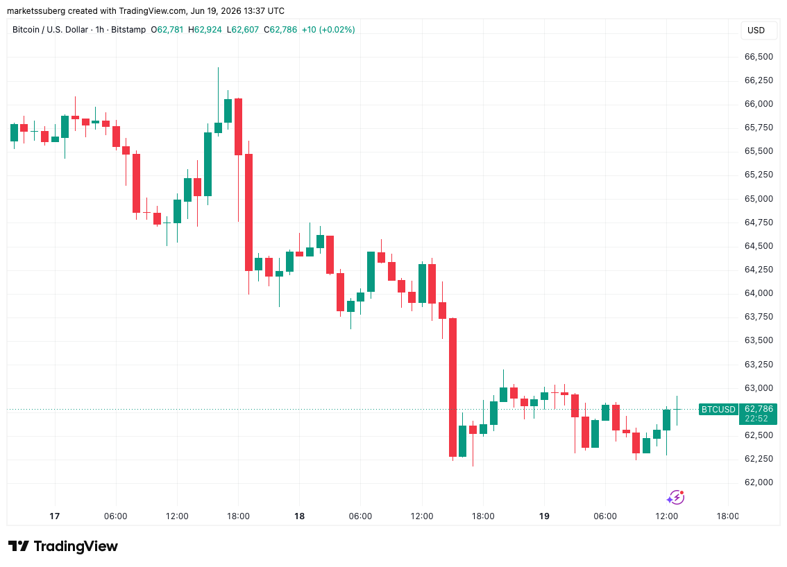 Bitcoin Surfs Hawkish Fed, New Iran Cues With Price tapping $63,000