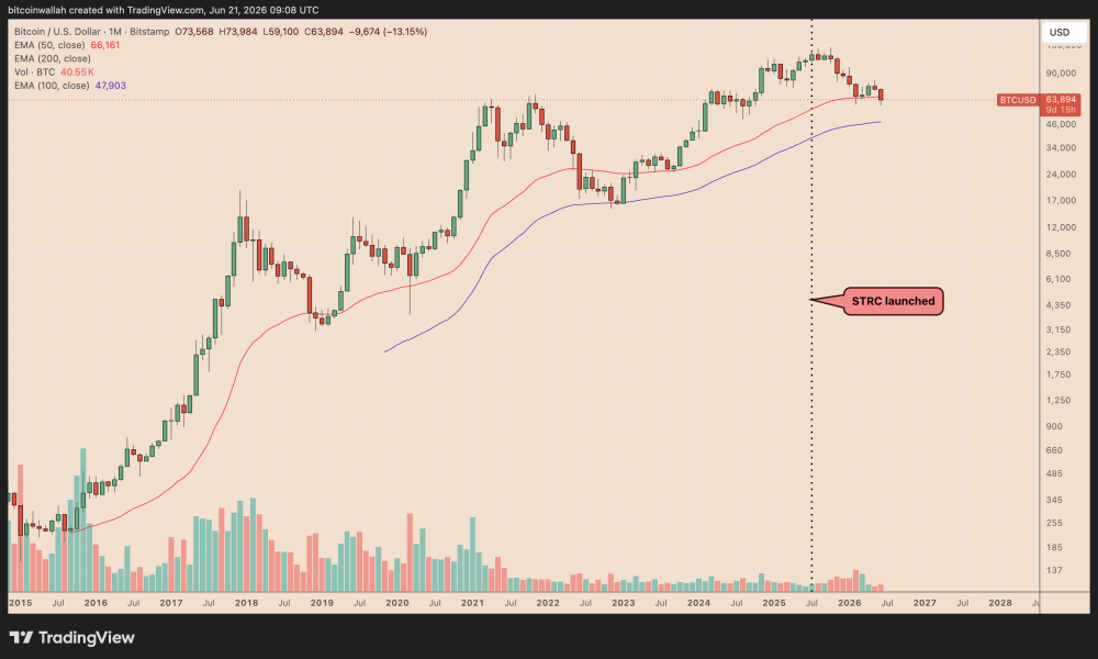 Is Strategy BTC-Buying Instrument in Trouble?