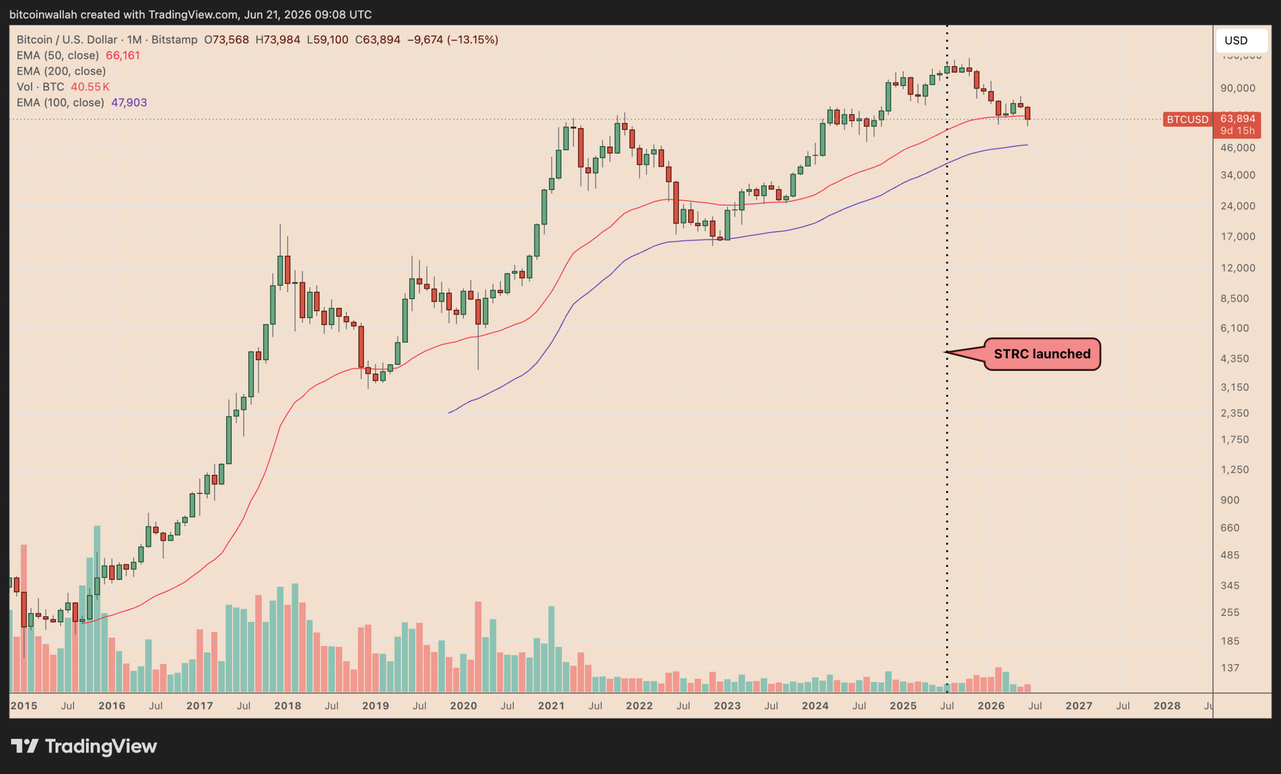 Is Strategy BTC-Buying Instrument in Trouble?