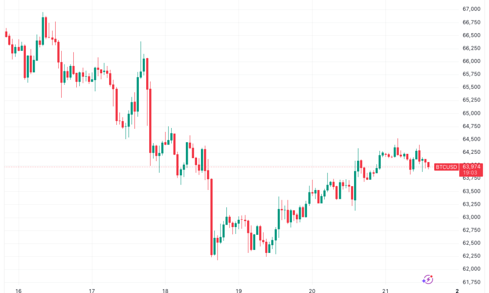Bitcoin Clings to $64,000 as Iran Closures Hormuz and US Threatens Retaliation