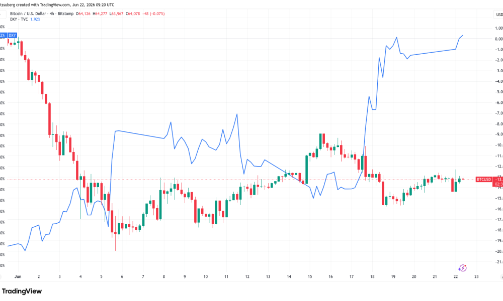 Bitcoin Battles US Dollar and Iran Nerves at $64,000 This Week