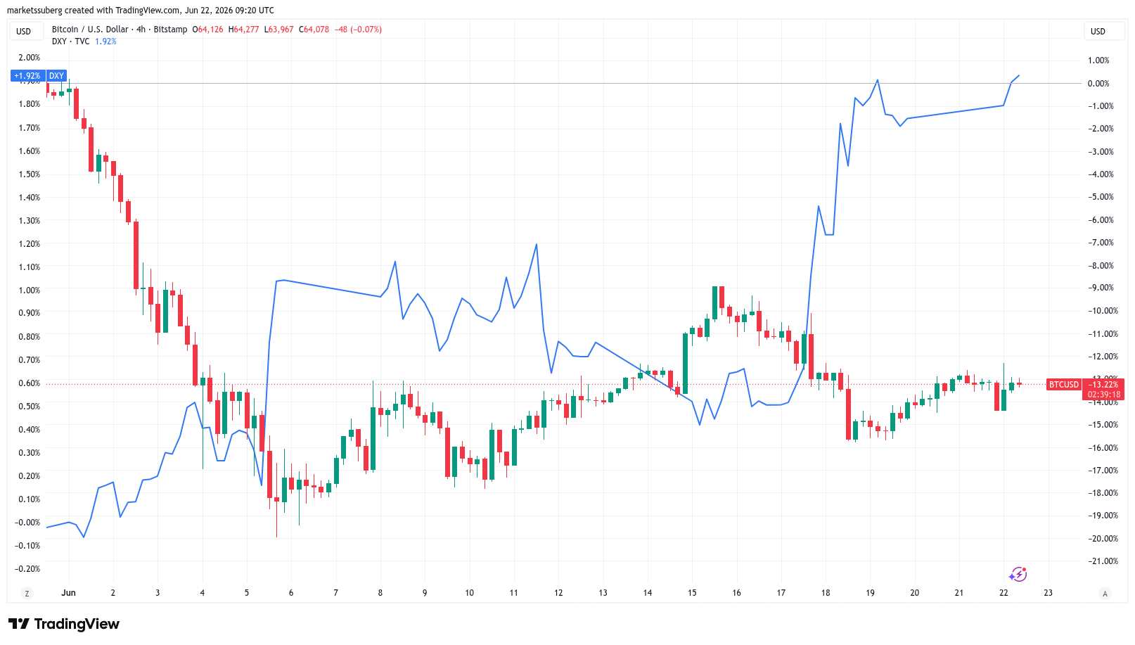 Bitcoin Battles US Dollar and Iran Nerves at $64,000 This Week