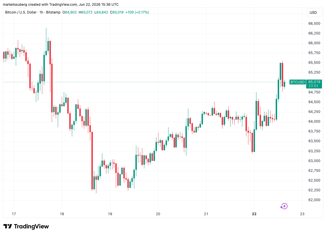 Bitcoin Weekly Liquidations 'Insane' as Price Passes $65,000 on Oil Weakness