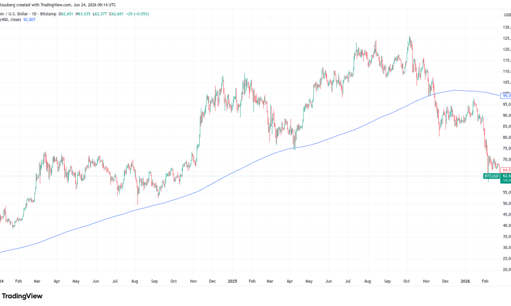Bitcoin 'Compressed' at $62,000 as a Four-Year Adoption Trend Stays Intact