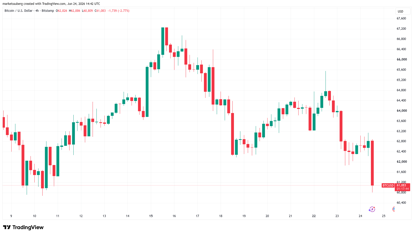 BTC Falls Under $60,000 As Traders Predict A Relief Bounce