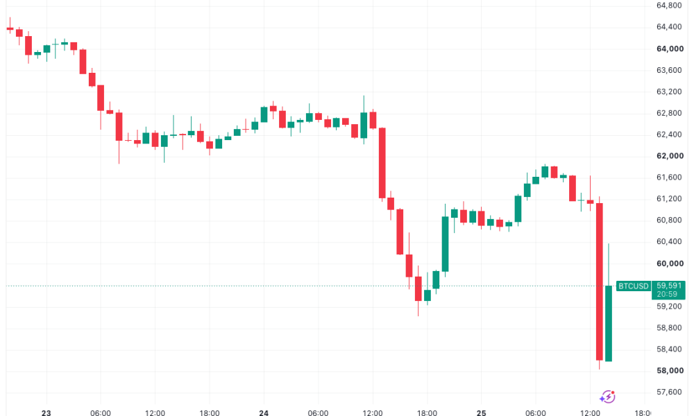 Bitcoin Sparks $600M Hourly Liquidations With $65,000 Set To Become Resistance