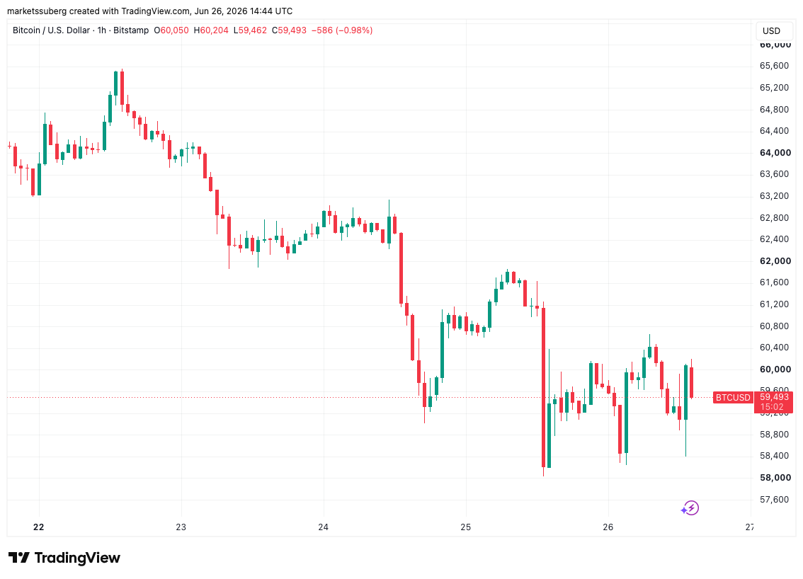 Bitcoin Risks A $60,000 Resistance Flip As Asia Stocks Weakness Returns