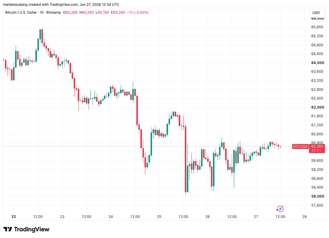 Bitcoin Trader Says 'It's 2022 Again' As RSI Offers A Classic Bull Signal
