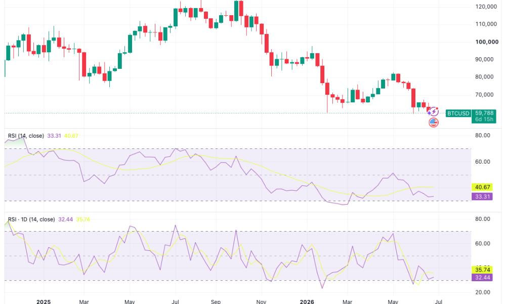 Is This Bitcoin RSI Signal 'The One?' 2026 Prints a Key Bullish Divergence