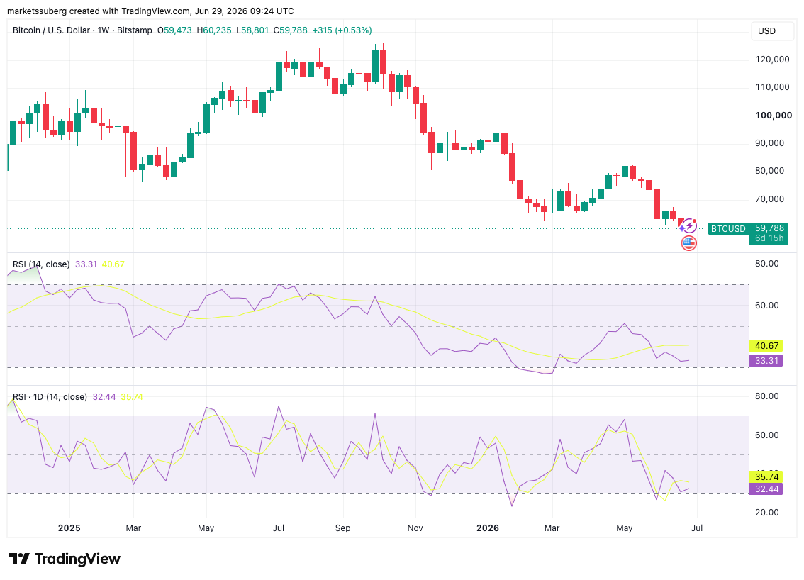 Is This Bitcoin RSI Signal 'The One?' 2026 Prints a Key Bullish Divergence