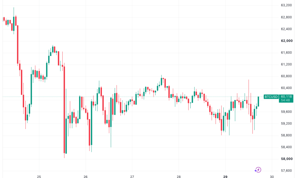Can Bitcoin Avoid A $60,000 Support Loss As US Stocks Rebound?