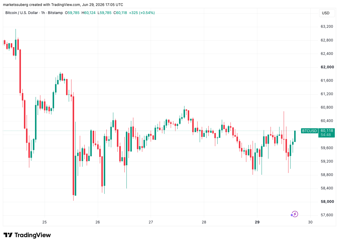 Can Bitcoin Avoid A $60,000 Support Loss As US Stocks Rebound?