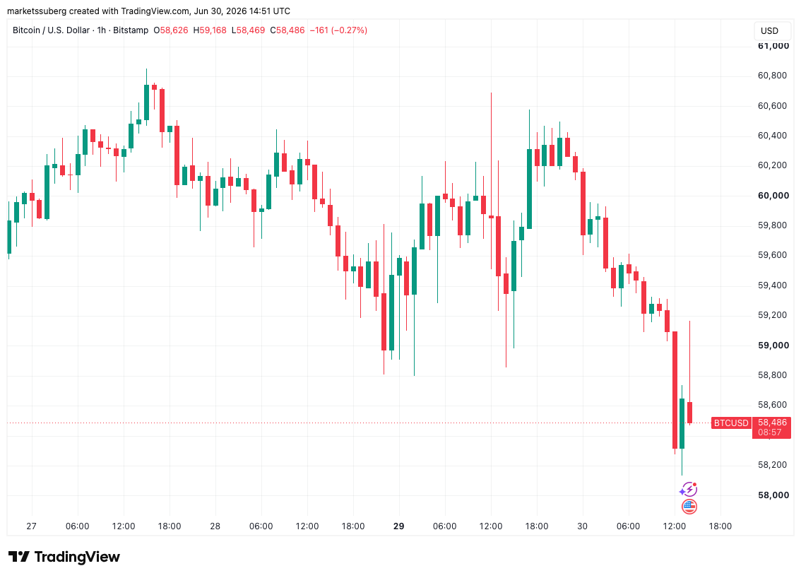 Bitcoin Open Interest Surges Into Lows After US Dollar Hits New 40-Year Yen High