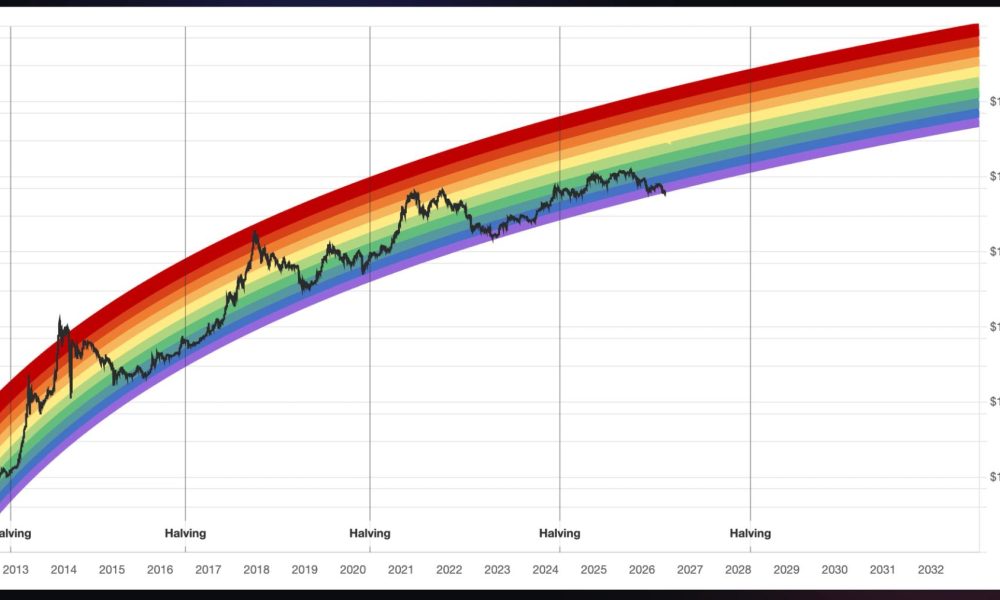 Bitcoin just broke below the floor of its famous Rainbow Chart into the ‘BTC is dead’ zone