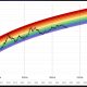 Bitcoin just broke below the floor of its famous Rainbow Chart into the ‘BTC is dead’ zone