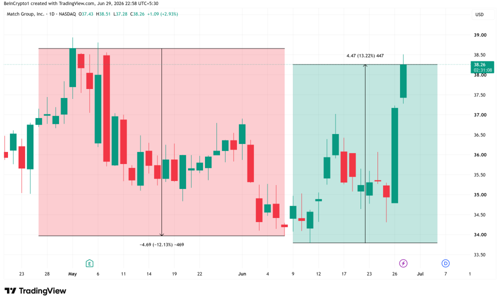 Match Group (MTCH) stock performance