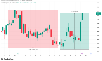 Match Group (MTCH) stock performance