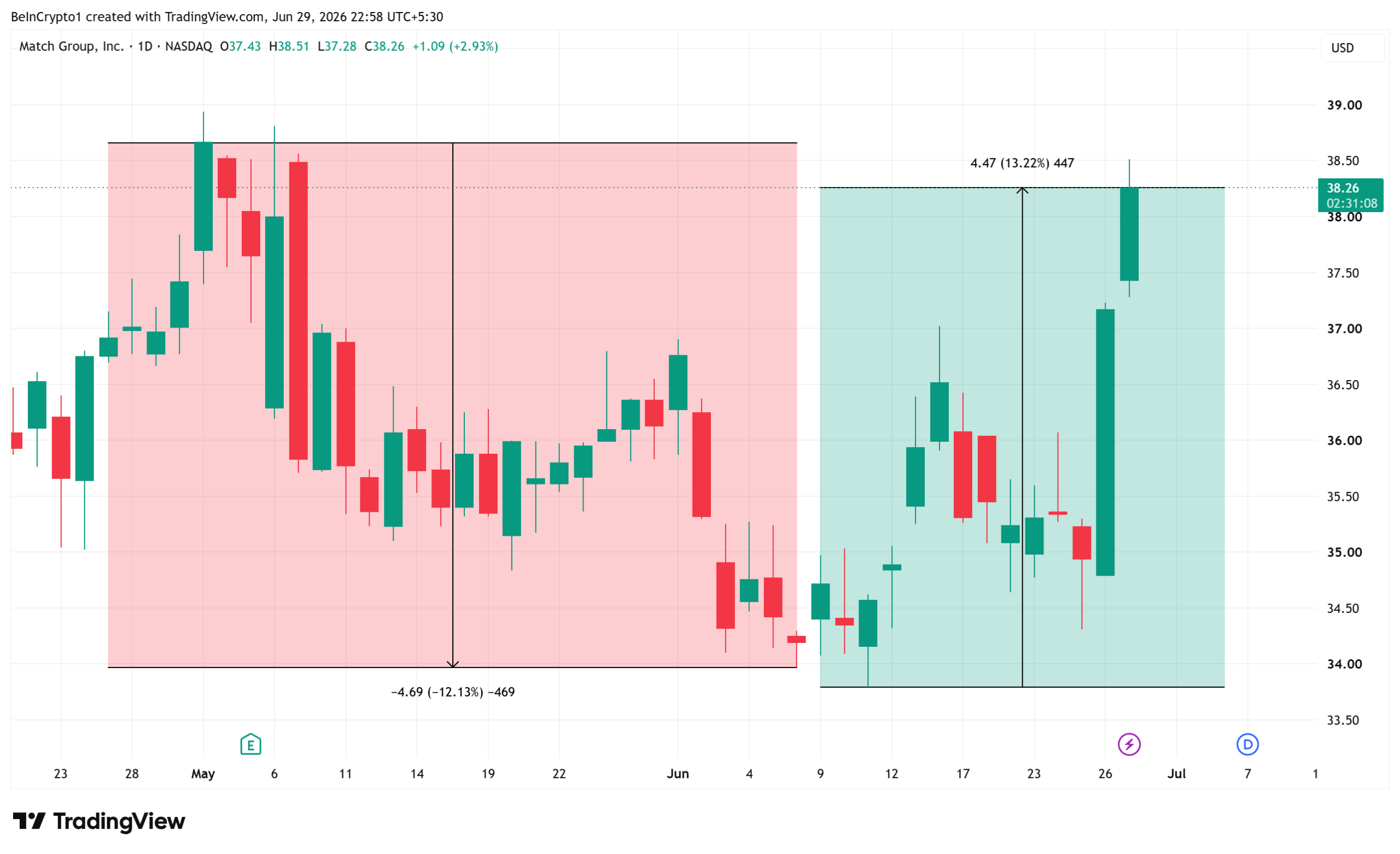 Match Group (MTCH) stock performance